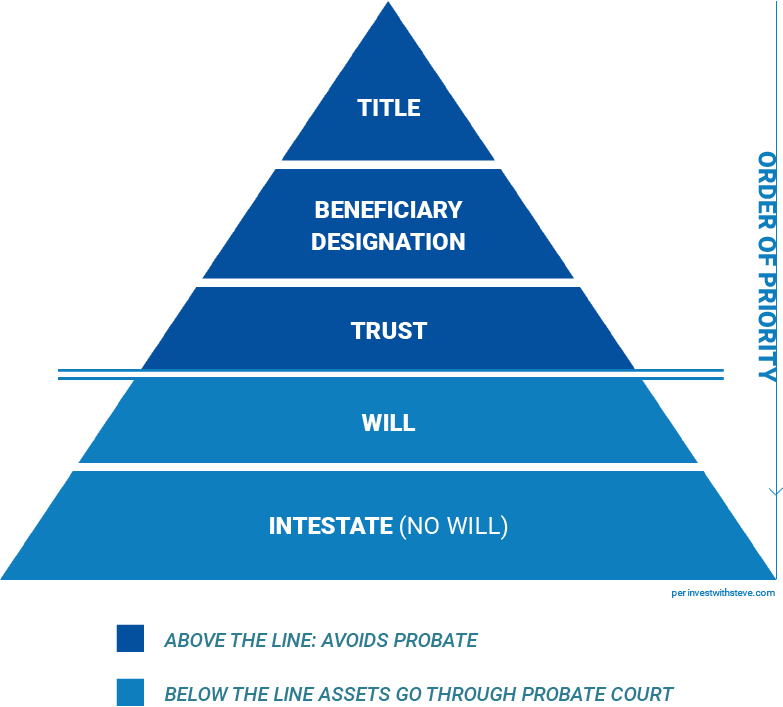 Asset Transfer Pyramid Asset Transfer Pyramid