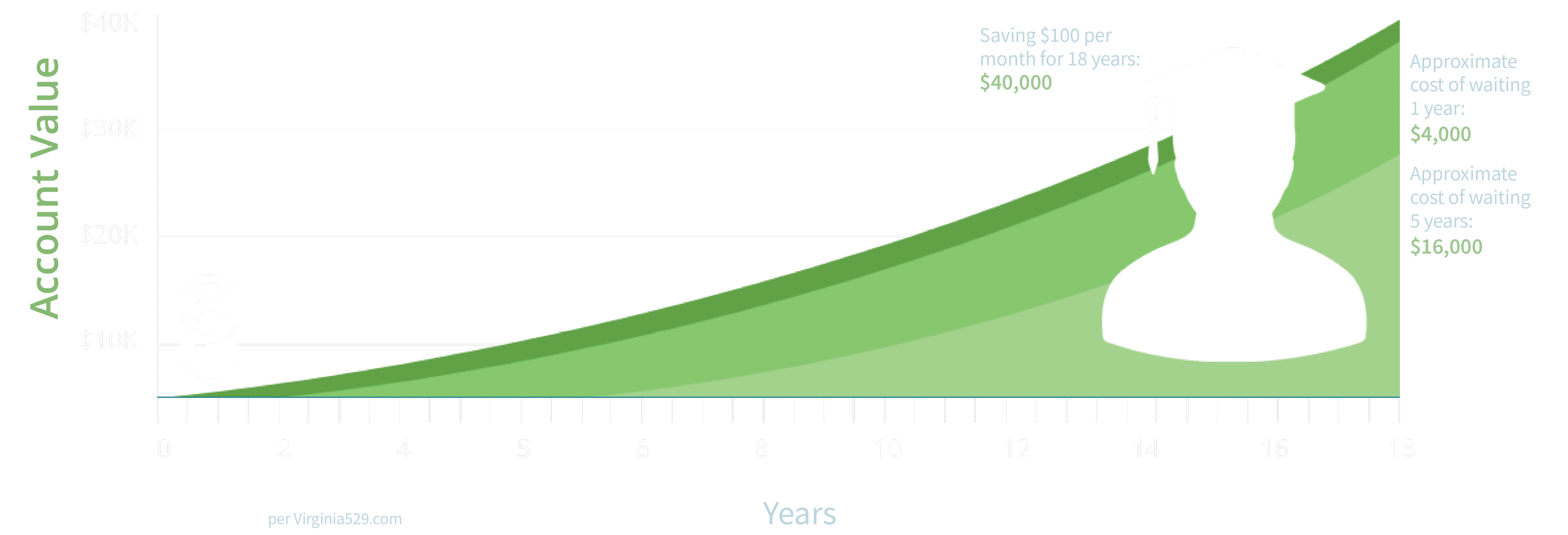 529 College Savings Over 18 Years Green Graph Pillar Page 529 College Savings Over 18 Years Green Graph Pillar Page