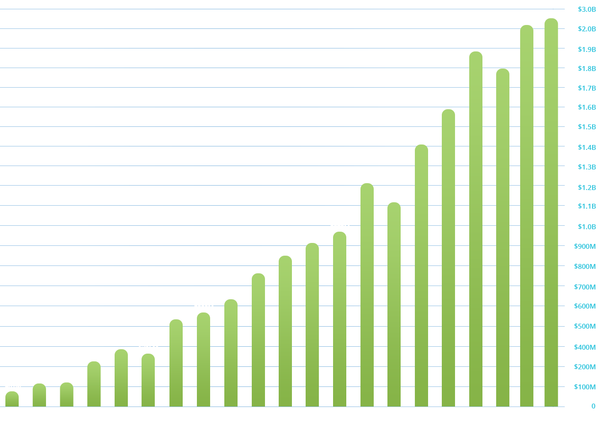 Financial Growth by Client Investment Asset Image of a bar graph showing growth