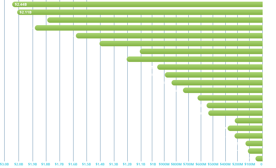 Financial Growth by Client Investment Asset Image of a bar graph showing growth