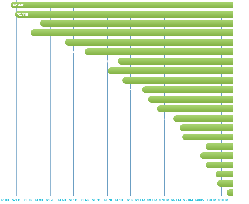 Financial Growth by Client Investment Asset Image of a bar graph showing growth