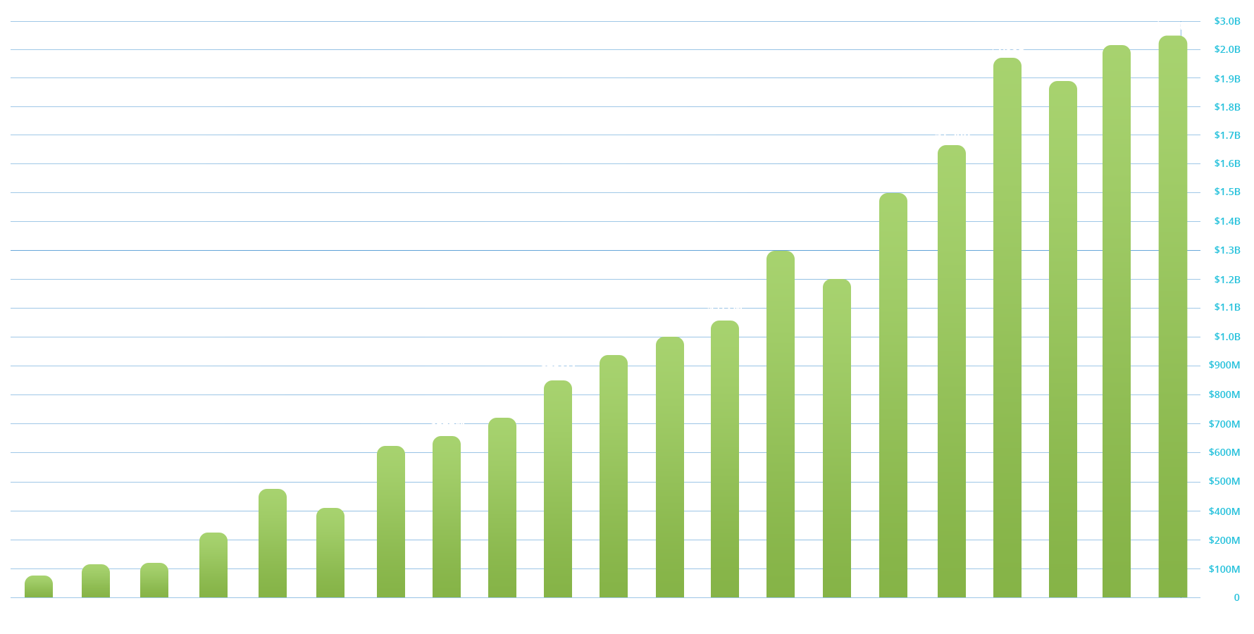 Financial Growth by Client Investment Asset Image of a bar graph showing growth