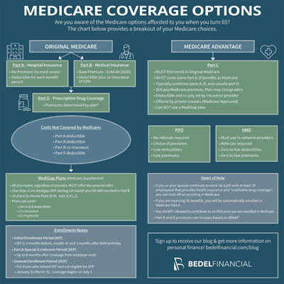 Image for Medicare Coverage Options
