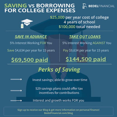 Image for Saving vs. Borrowing for College